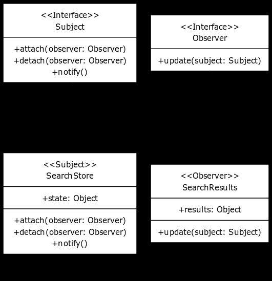 UML diagram explaining the Observer Pattern