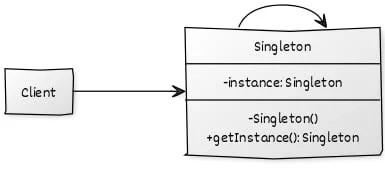 UML diagram explaining the Singleton Pattern